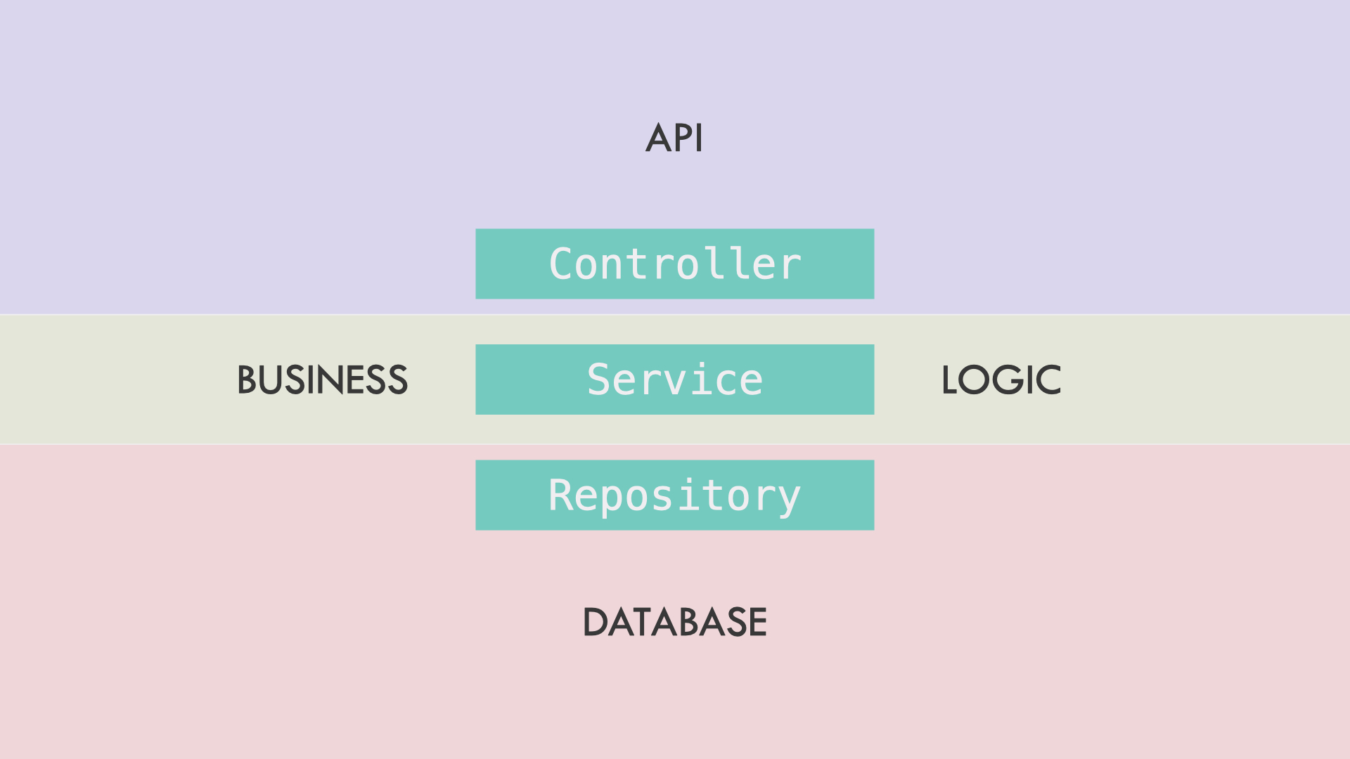 Spring Boot Application architecture