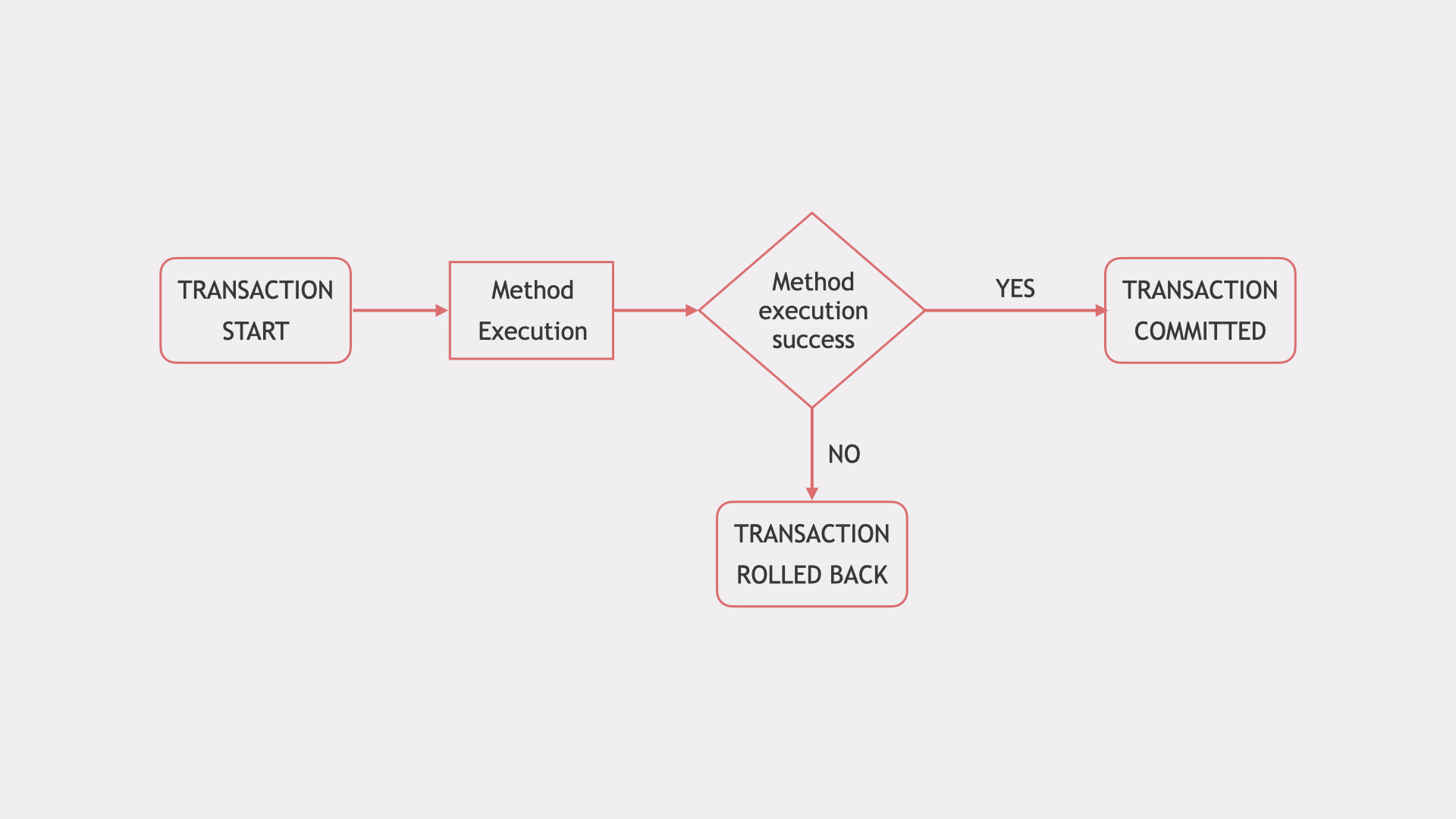 Spring transactions