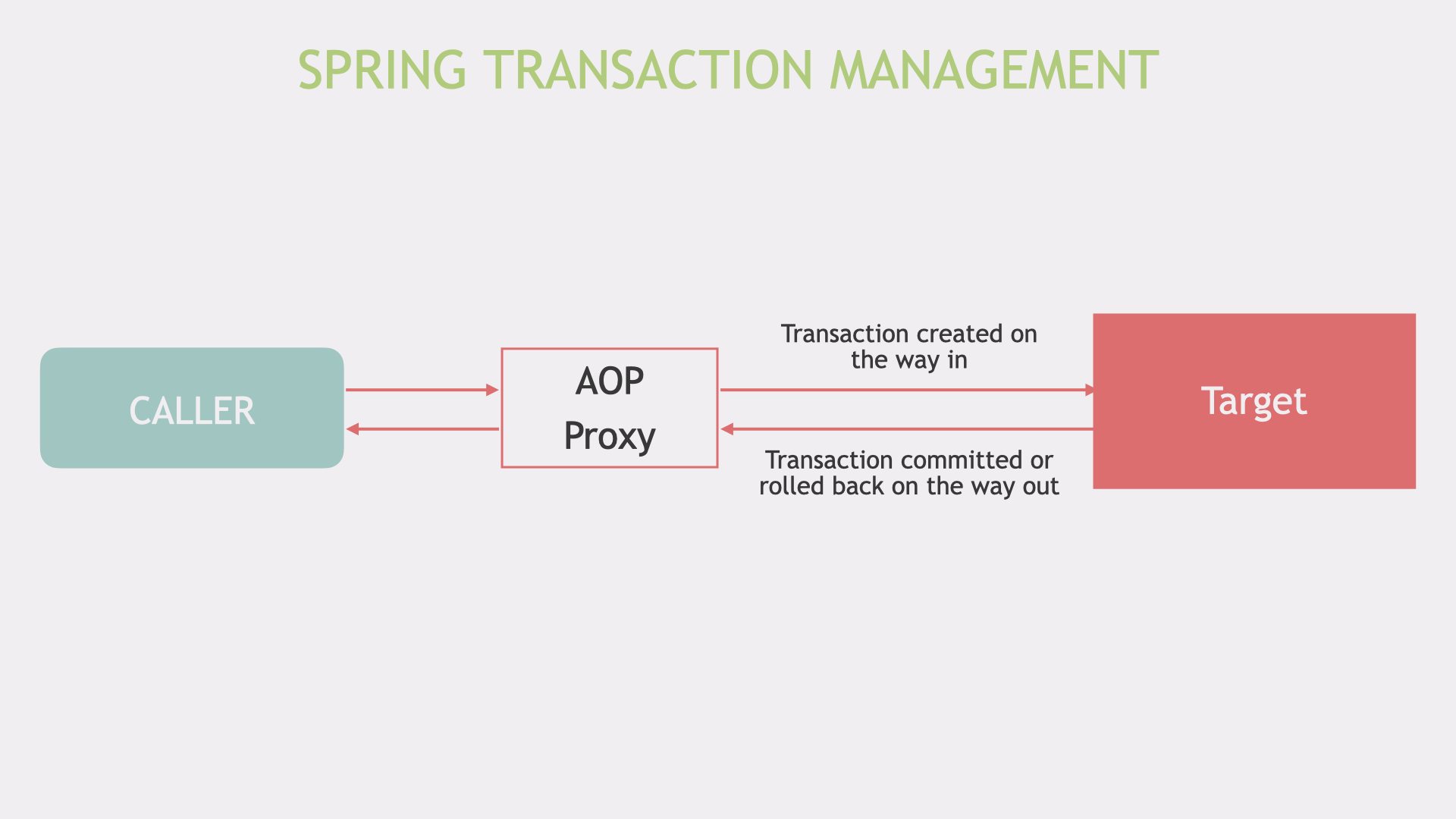 Spring Transaction Management In REST API With Spring Boot